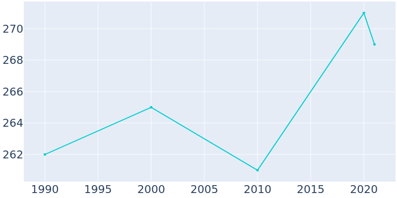 Population Graph For Rosston, 1990 - 2022
