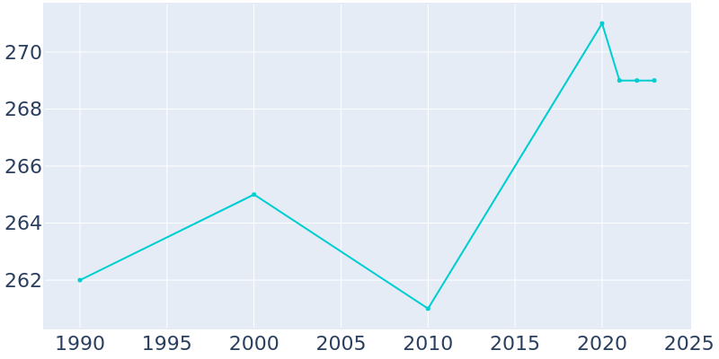 Population Graph For Rosston, 1990 - 2022