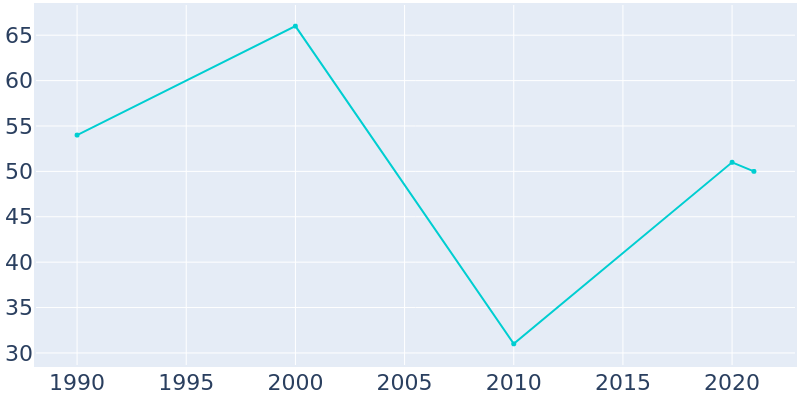 Population Graph For Rosston, 1990 - 2022