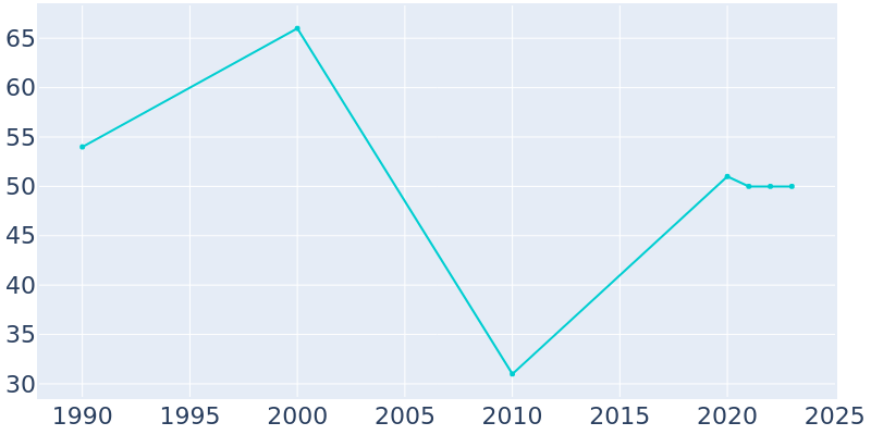 Population Graph For Rosston, 1990 - 2022