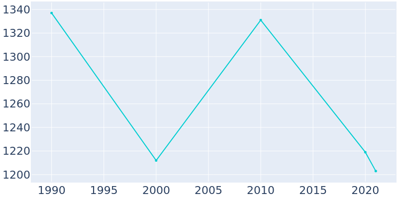 Population Graph For Rossville, 1990 - 2022