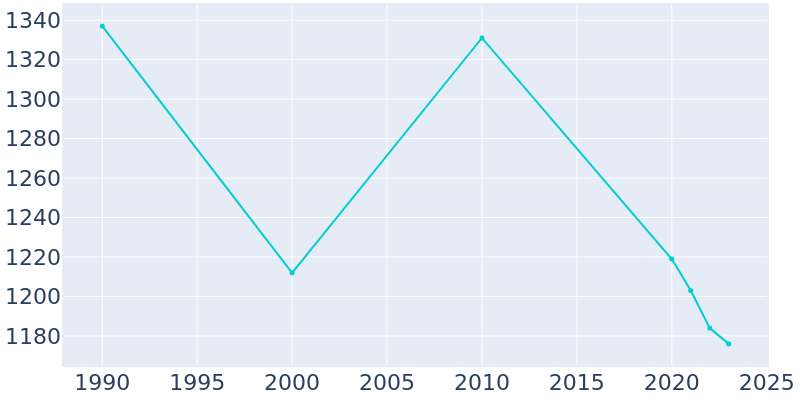 Population Graph For Rossville, 1990 - 2022