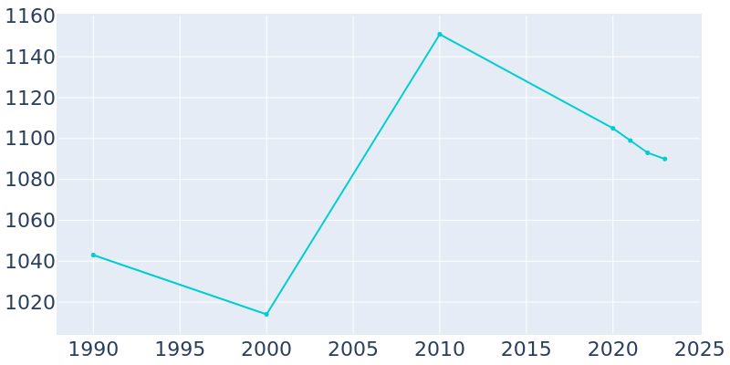 Population Graph For Rossville, 1990 - 2022