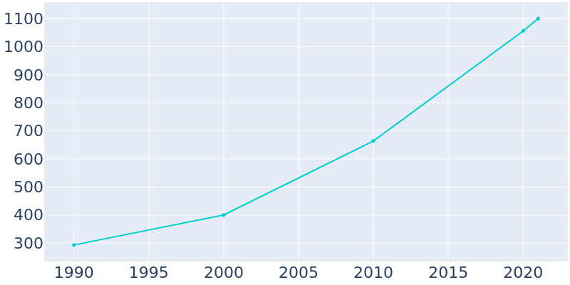 Population Graph For Rossville, 1990 - 2022