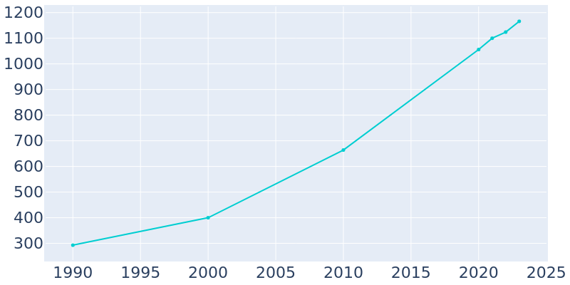 Population Graph For Rossville, 1990 - 2022