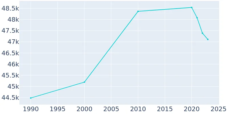 Roswell New Mexico Population History 1990 2019