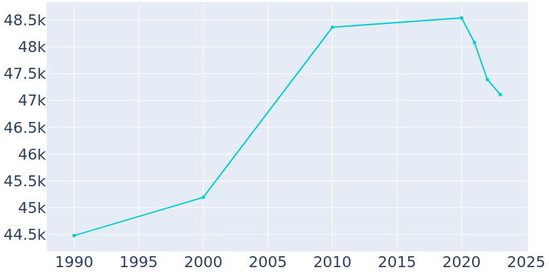 Population Graph For Roswell, 1990 - 2022