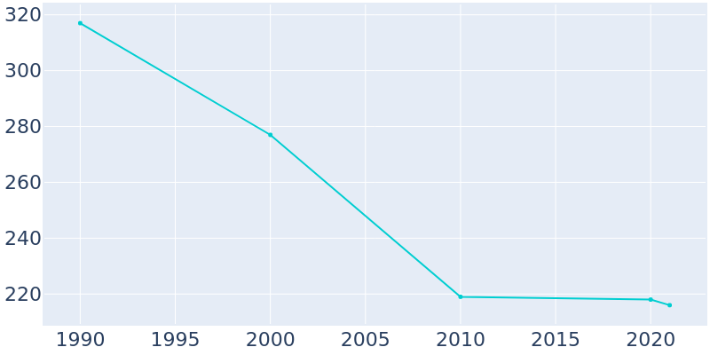 Population Graph For Roswell, 1990 - 2022