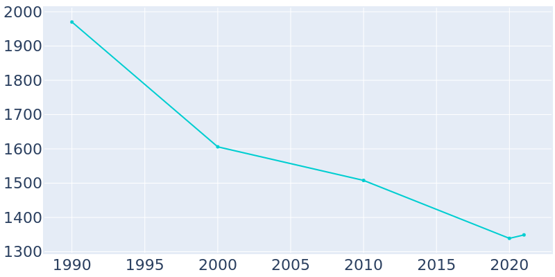 Population Graph For Rotan, 1990 - 2022
