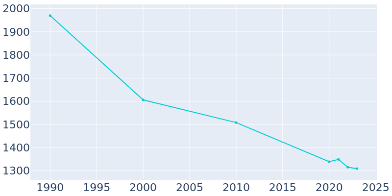 Population Graph For Rotan, 1990 - 2022