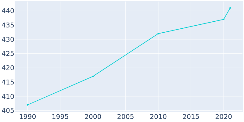 Population Graph For Rothbury, 1990 - 2022