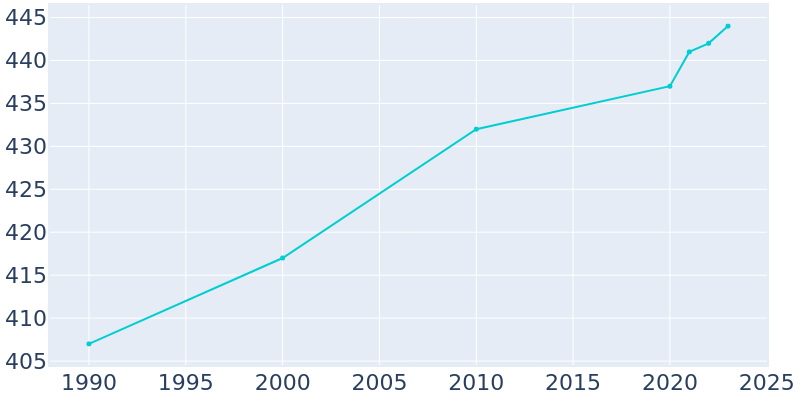 Population Graph For Rothbury, 1990 - 2022