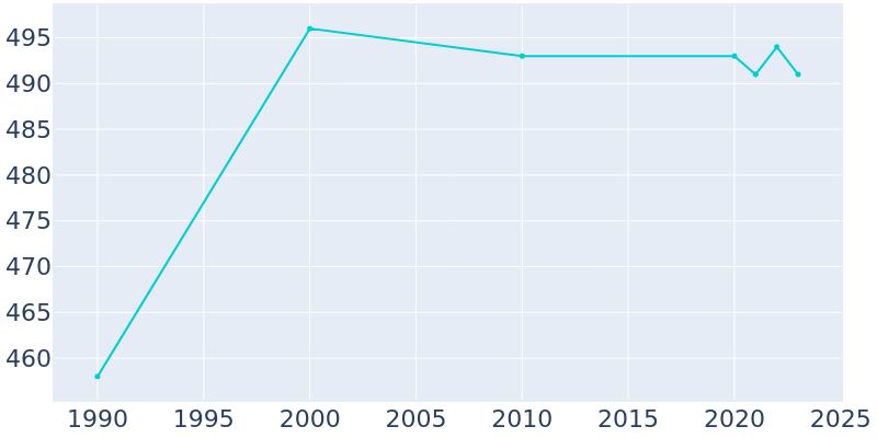 Population Graph For Rothsay, 1990 - 2022