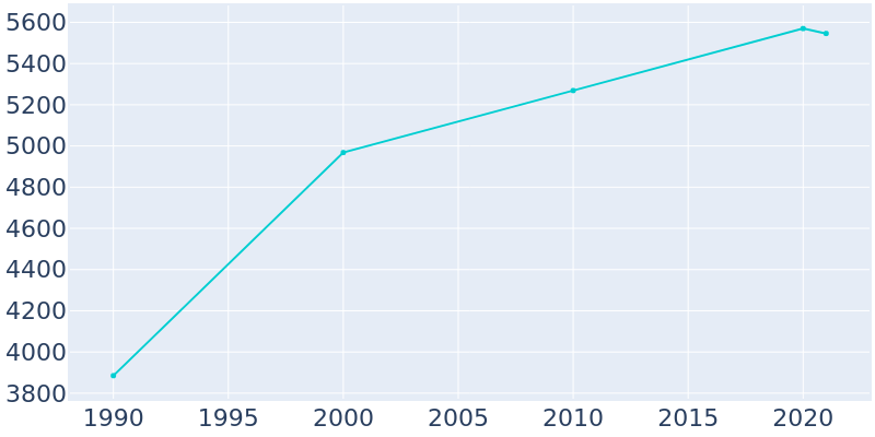 Population Graph For Rothschild, 1990 - 2022