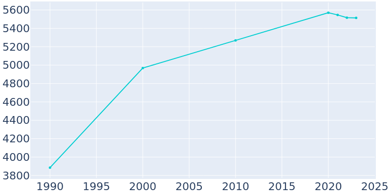 Population Graph For Rothschild, 1990 - 2022