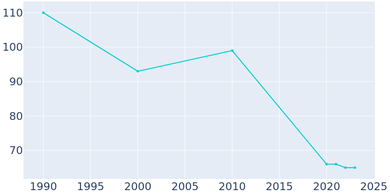 Population Graph For Rothville, 1990 - 2022