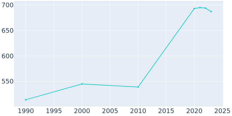 Population Graph For Round Hill, 1990 - 2022