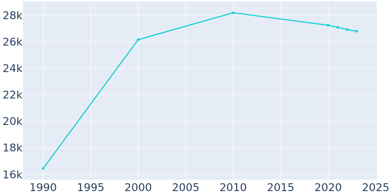 Population Graph For Round Lake Beach, 1990 - 2022