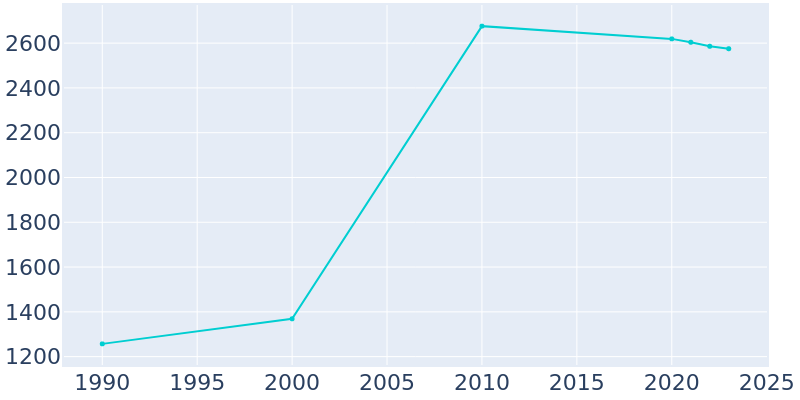 Population Graph For Round Lake Heights, 1990 - 2022