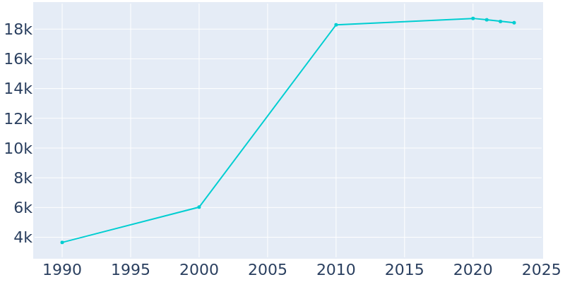 Population Graph For Round Lake, 1990 - 2022