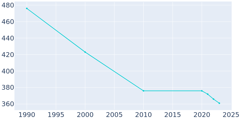 Population Graph For Round Lake, 1990 - 2022