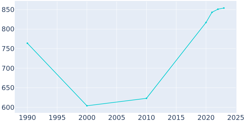 Population Graph For Round Lake, 1990 - 2022