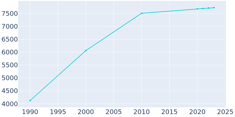 Population Graph For Round Lake Park, 1990 - 2022