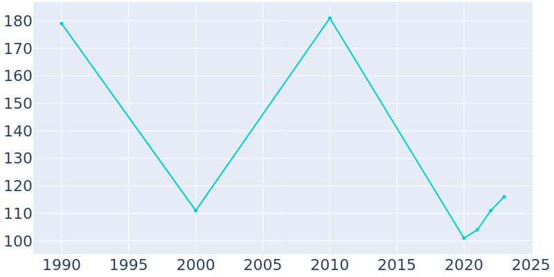 Population Graph For Round Mountain, 1990 - 2022