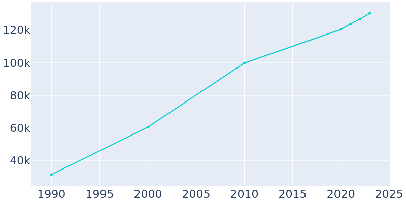 Population Graph For Round Rock, 1990 - 2022