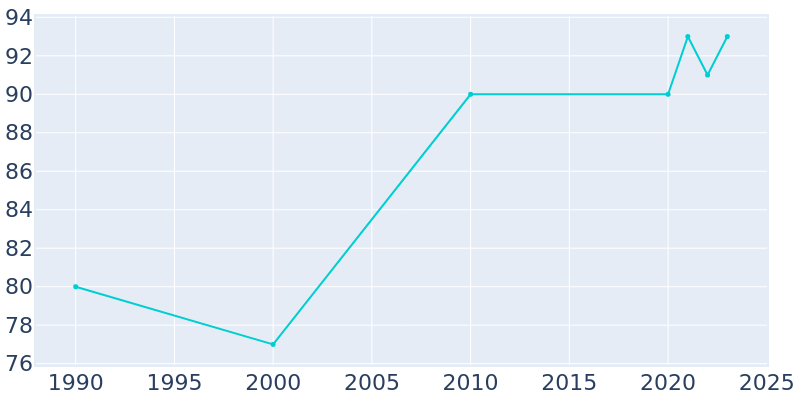 Population Graph For Round Top, 1990 - 2022