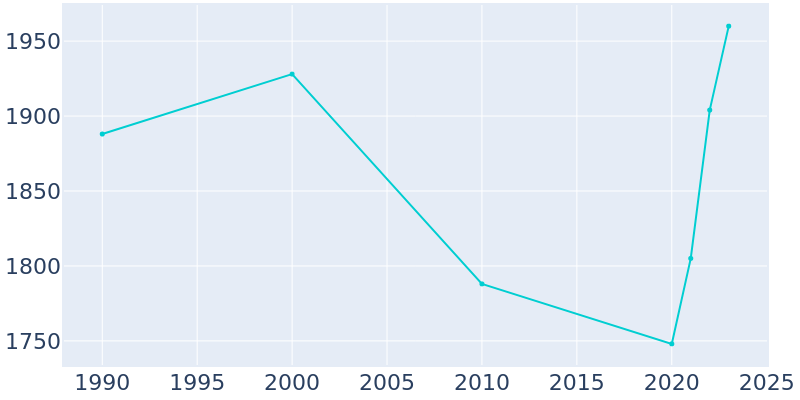 Population Graph For Roundup, 1990 - 2022