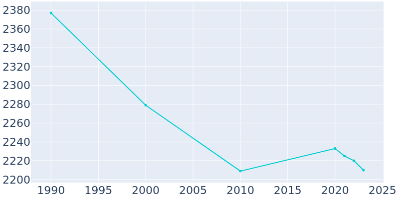 Population Graph For Rouses Point, 1990 - 2022