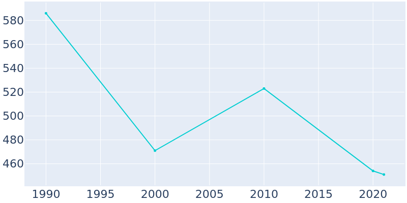 Population Graph For Rouseville, 1990 - 2022