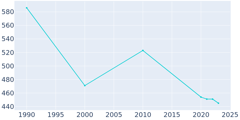 Population Graph For Rouseville, 1990 - 2022