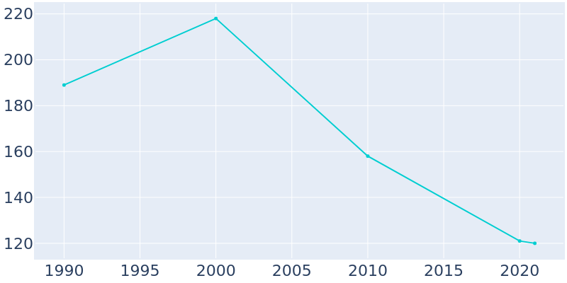 Population Graph For Rowan, 1990 - 2022
