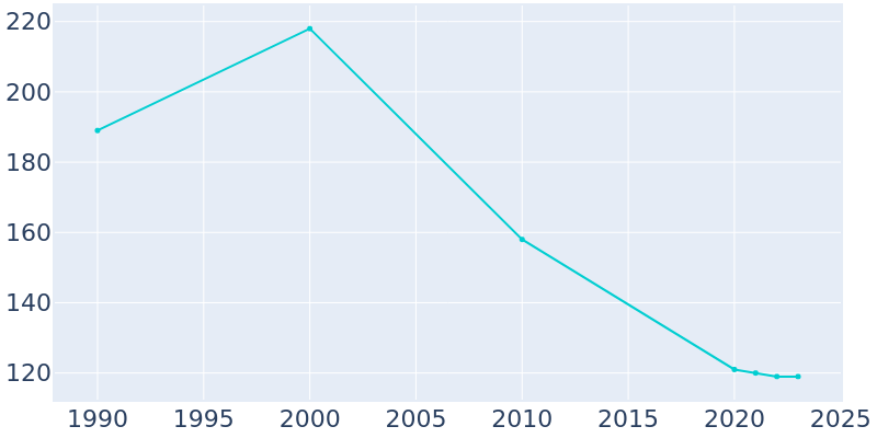 Population Graph For Rowan, 1990 - 2022