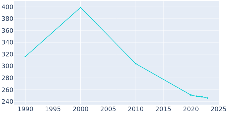 Population Graph For Rowesville, 1990 - 2022