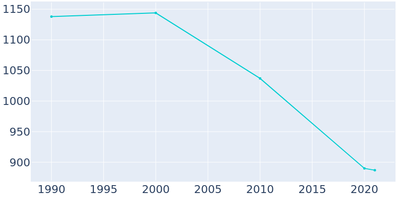 Population Graph For Rowland, 1990 - 2022
