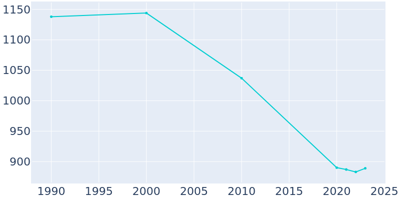 Population Graph For Rowland, 1990 - 2022