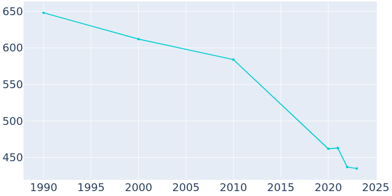 Population Graph For Rowlesburg, 1990 - 2022