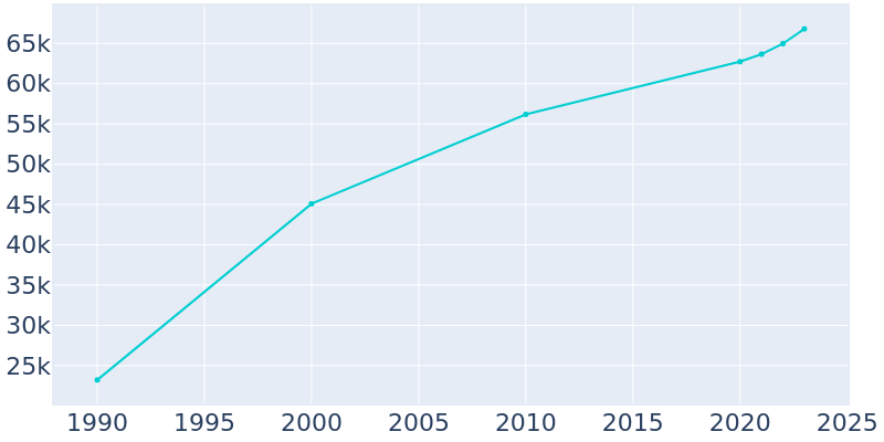 Population Graph For Rowlett, 1990 - 2022