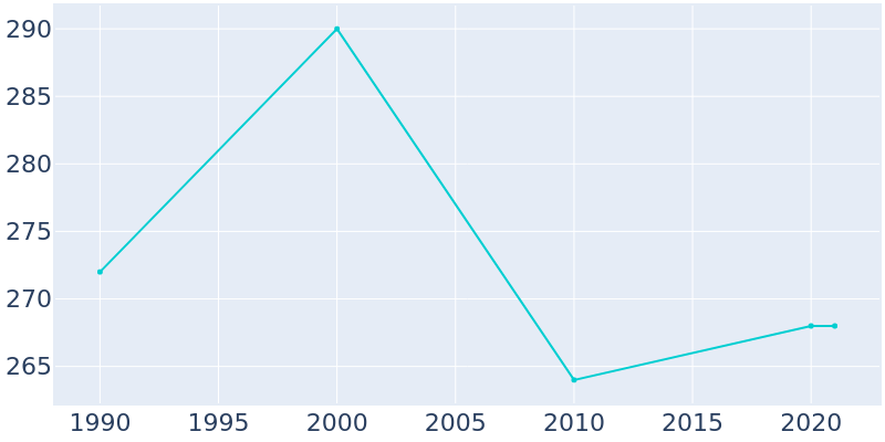 Population Graph For Rowley, 1990 - 2022