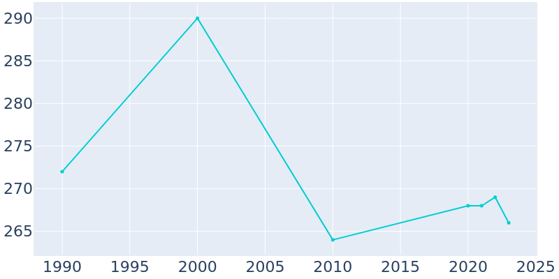 Population Graph For Rowley, 1990 - 2022