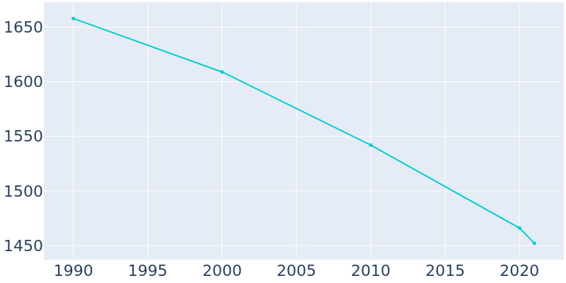 Population Graph For Roxana, 1990 - 2022
