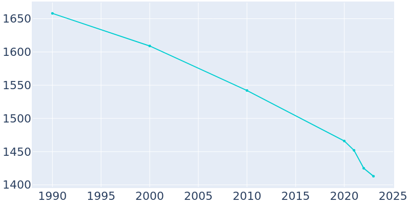 Population Graph For Roxana, 1990 - 2022