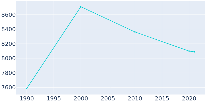 Population Graph For Roxboro, 1990 - 2022
