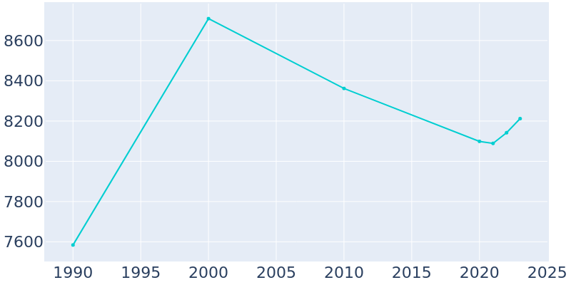 Population Graph For Roxboro, 1990 - 2022