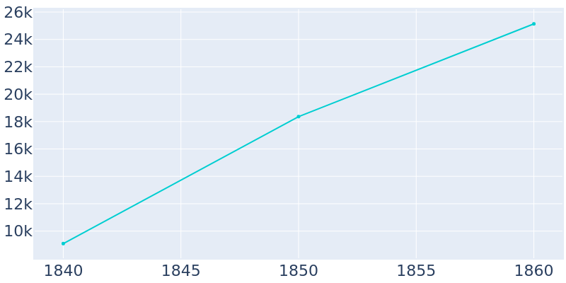 Population Graph For Roxbury, 1840 - 2022