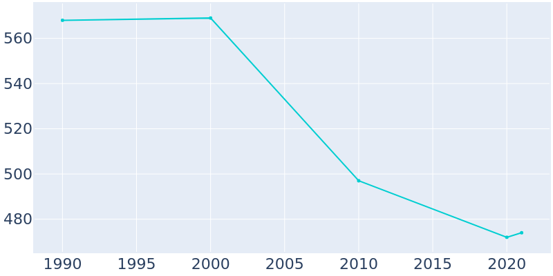 Population Graph For Roxie, 1990 - 2022