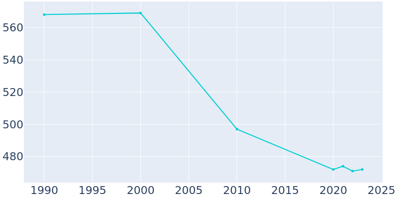 Population Graph For Roxie, 1990 - 2022